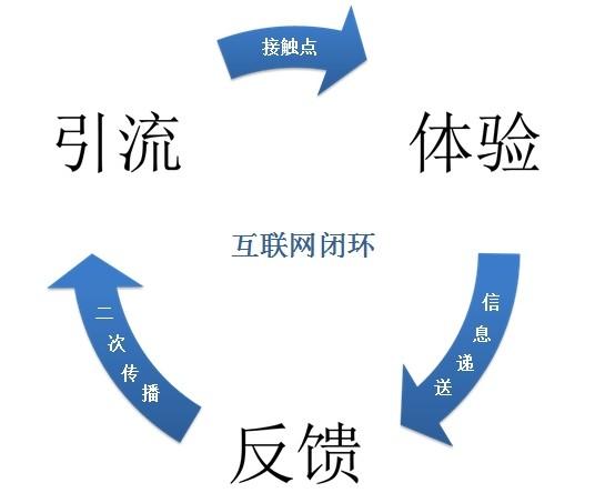闭环就是:引流——体验——反馈——再次引流的循环!