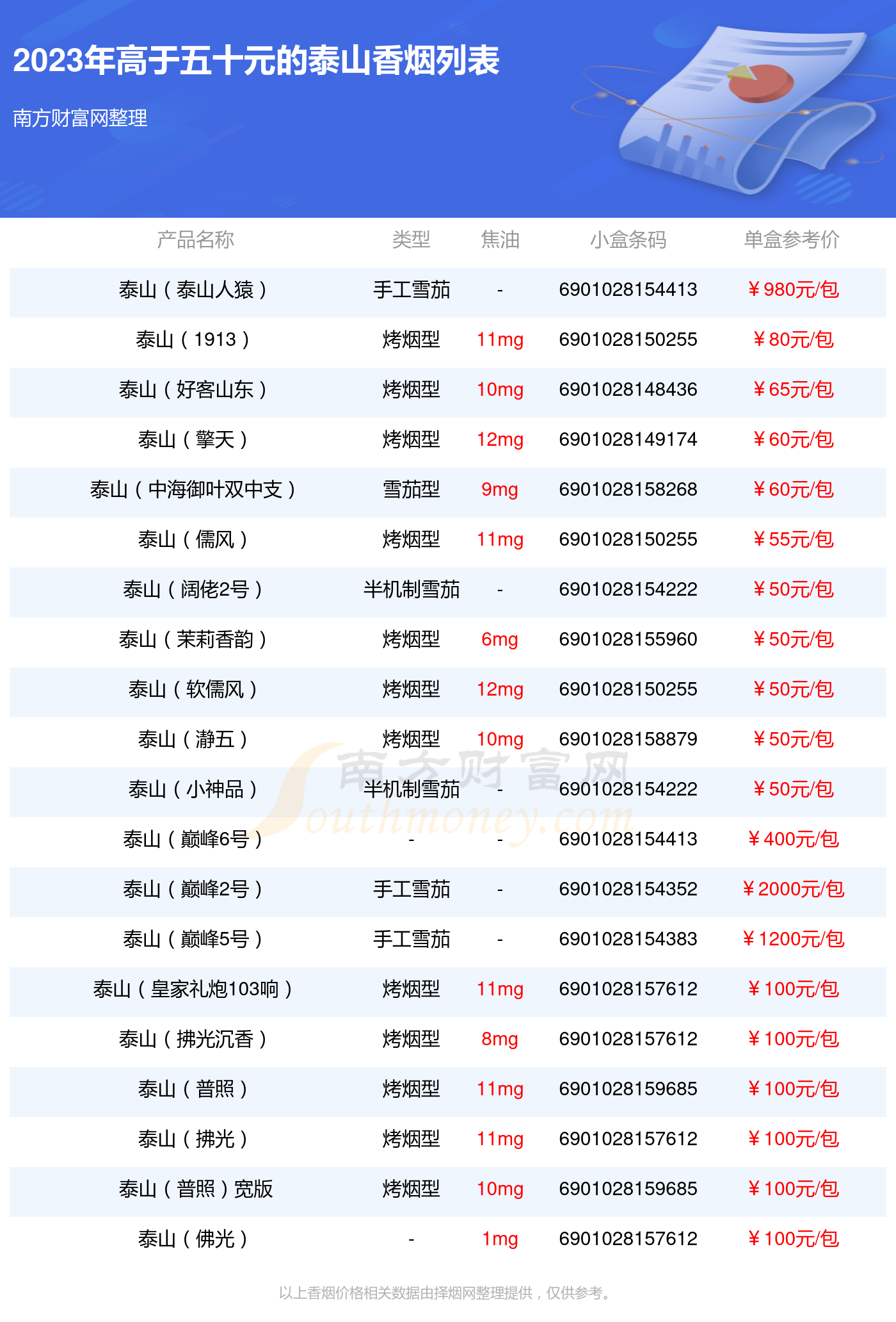 高于五十元的泰山香烟一览表