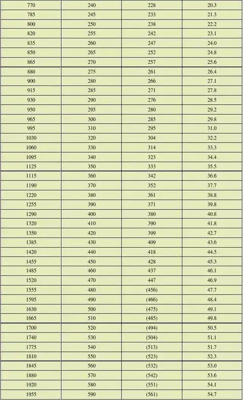 不锈钢硬度对照表