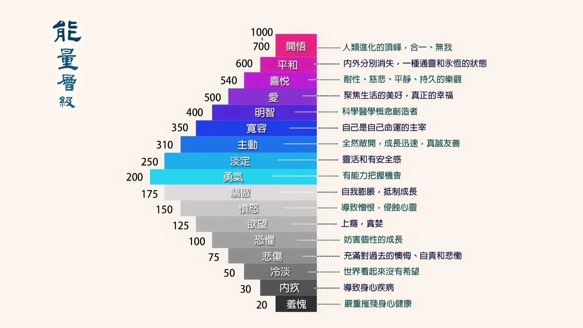 什么是正能量和负能量