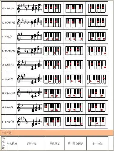 钢琴和弦指法图