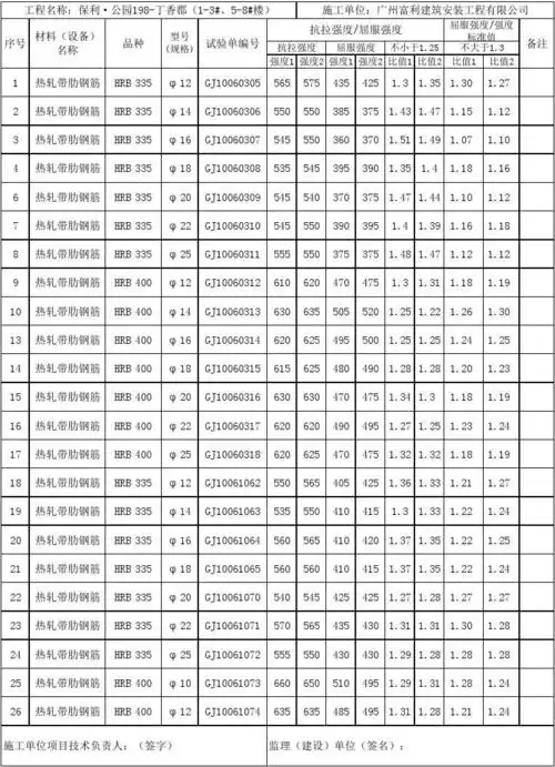 钢筋抗拉强度与屈服强度,屈服强度与强度标准值比值计算表