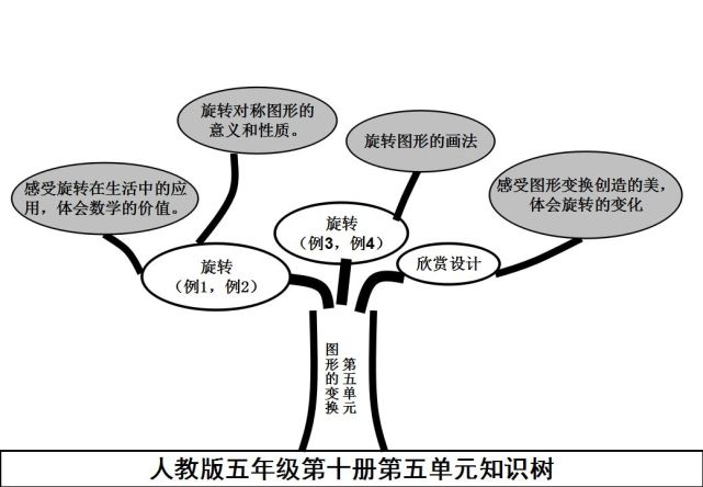 人教版五年级数学下册各单元思维导图