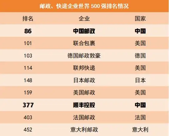 快递领域9家企业入围世界500强 邮政位列86顺丰位列377_快递舆情_热点