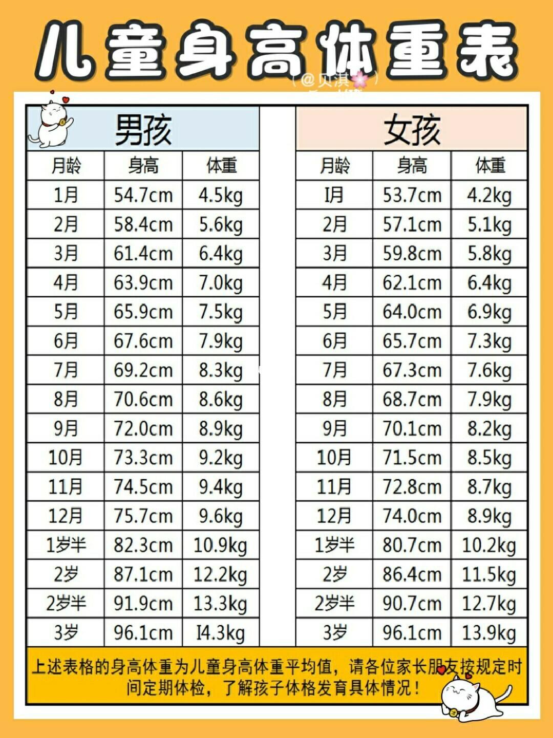 超标准婴儿身高体重标准表78