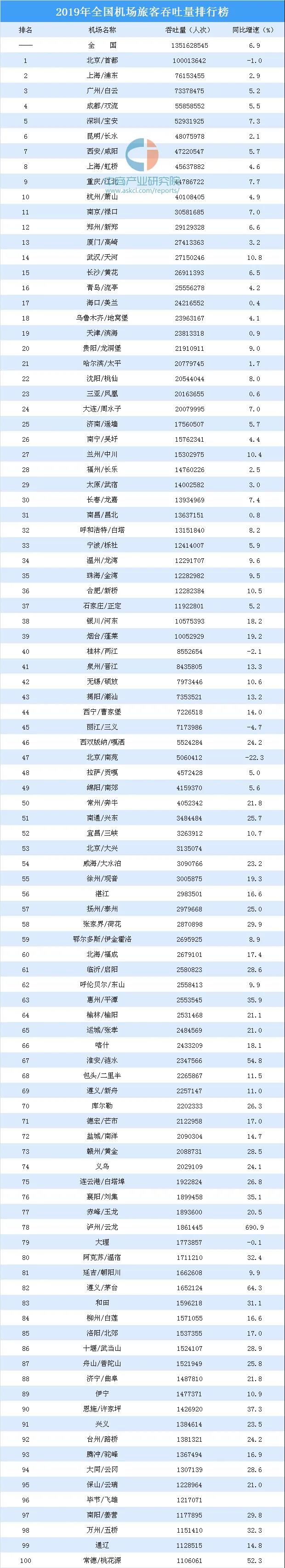 2021年中国城市机场客流排行榜发布成都两场之和超广州