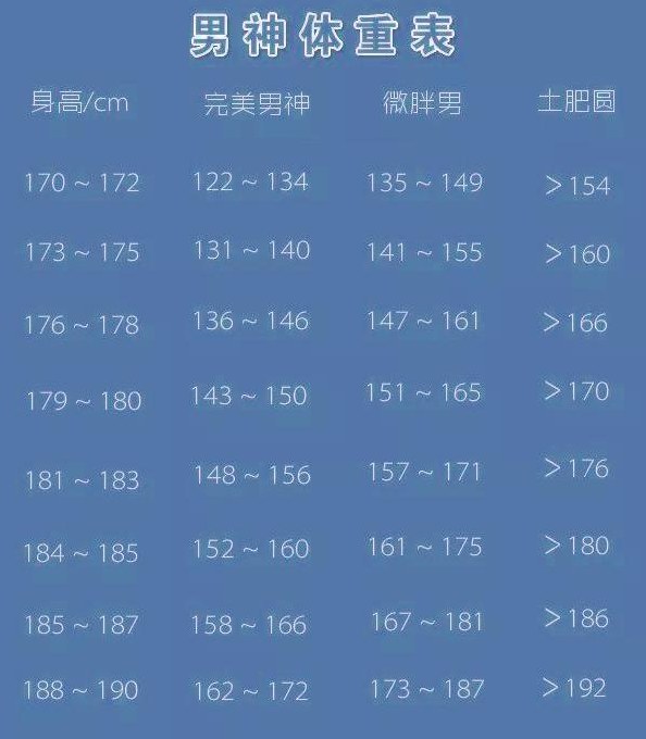 男性170-190cm标准体重表公布,若你超标,说明你该开始运动了