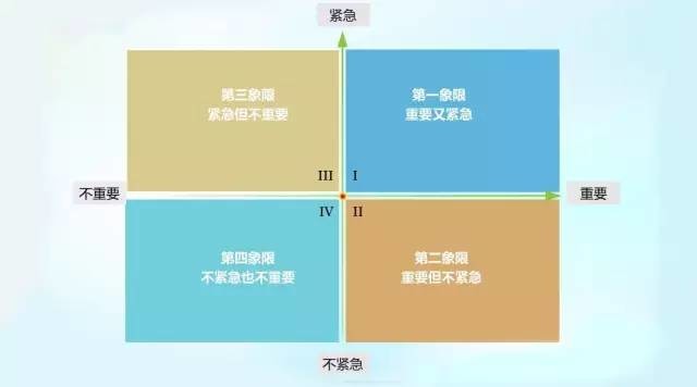 怎样用好四象限法则