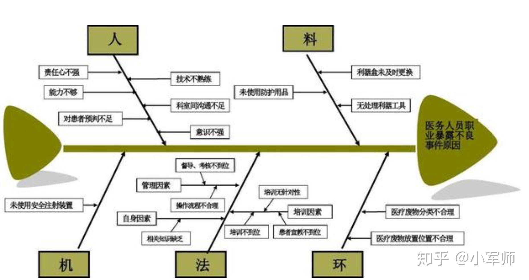 3. 鱼骨图分析法(cause & effect/fishbone diagram)