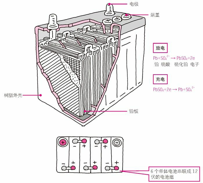 蓄电池的结构