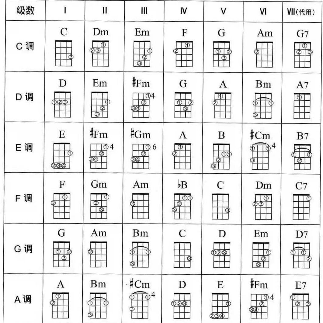 尤克里里和弦图97你要用到的都在这里了 哈喽,小们大家好 给大家