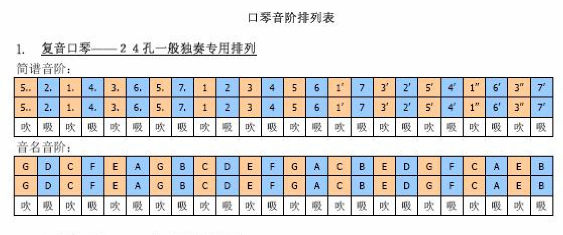 24孔c调口琴的每个孔的吹和吸各代表哪个音阶?