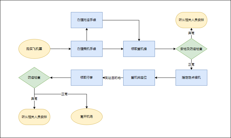 疫情期间坐飞机流程
