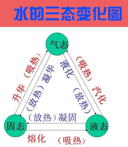 简述水的三态变化?