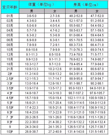 0-10岁儿童体重标准对照表