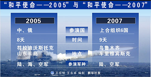 图表:"和平使命-2005"与"和平使命-2007"军演比较