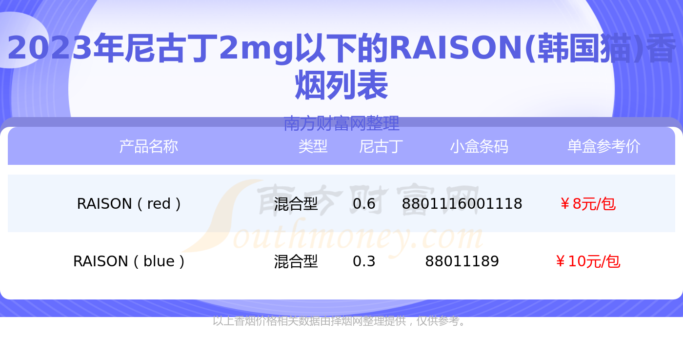 尼古丁2mg以下的raison(韩国猫)香烟都有哪些(2023年) - 择烟网