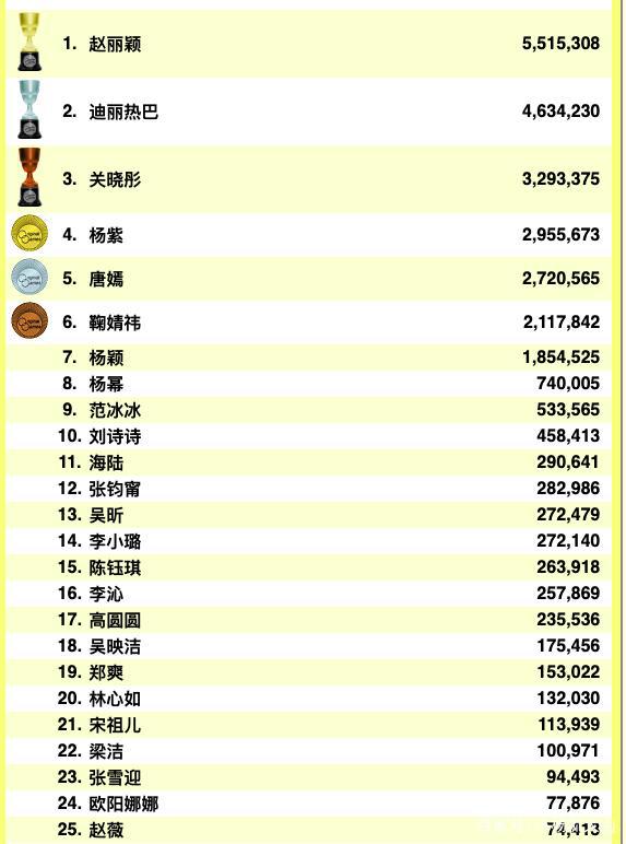 娱乐圈女明星人气排行榜现已出炉,看看你pick的明星有没有上榜吧