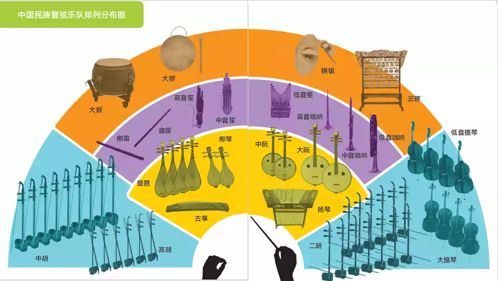 4,中国民族管弦乐队的排列分布:▲溜子钹(湖南土家族乐器)▲大鼓打击