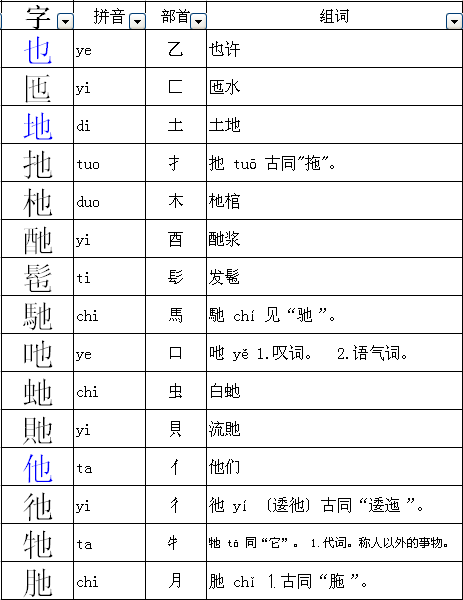 也字偏旁加什么笔画才能变成一个字