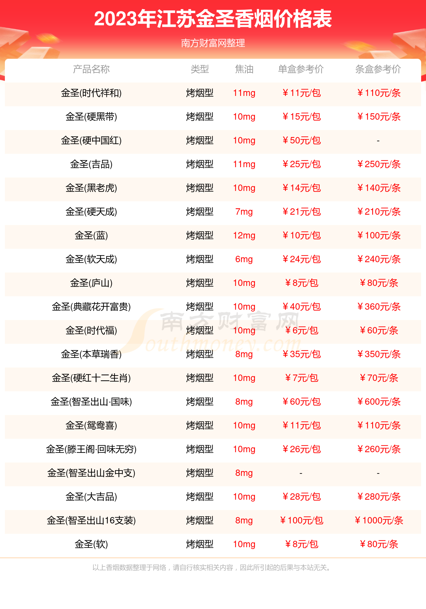 江苏金圣香烟价格表2023汇总一览多少钱一包