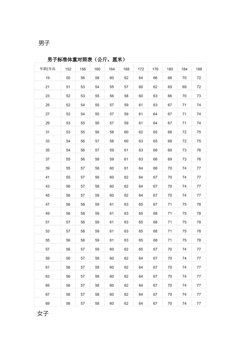 男生标准体重对照表docx3页