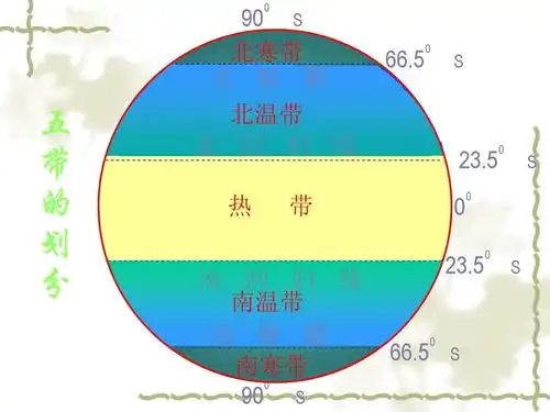 五 带 的 划 分 90 s 北寒带 北 极 圈 北温带 北