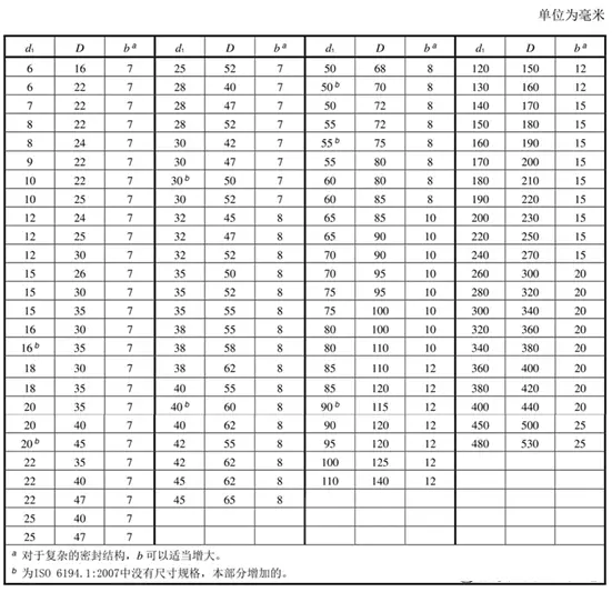 骨架油封结构及选型