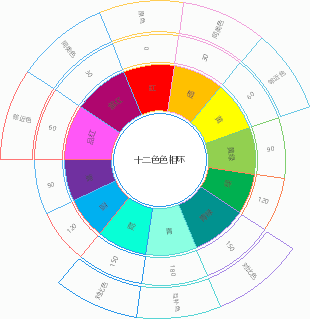 十二色相环