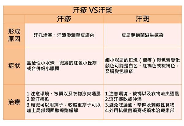 汗斑,汗疹差在哪里?皮肤科医生破解