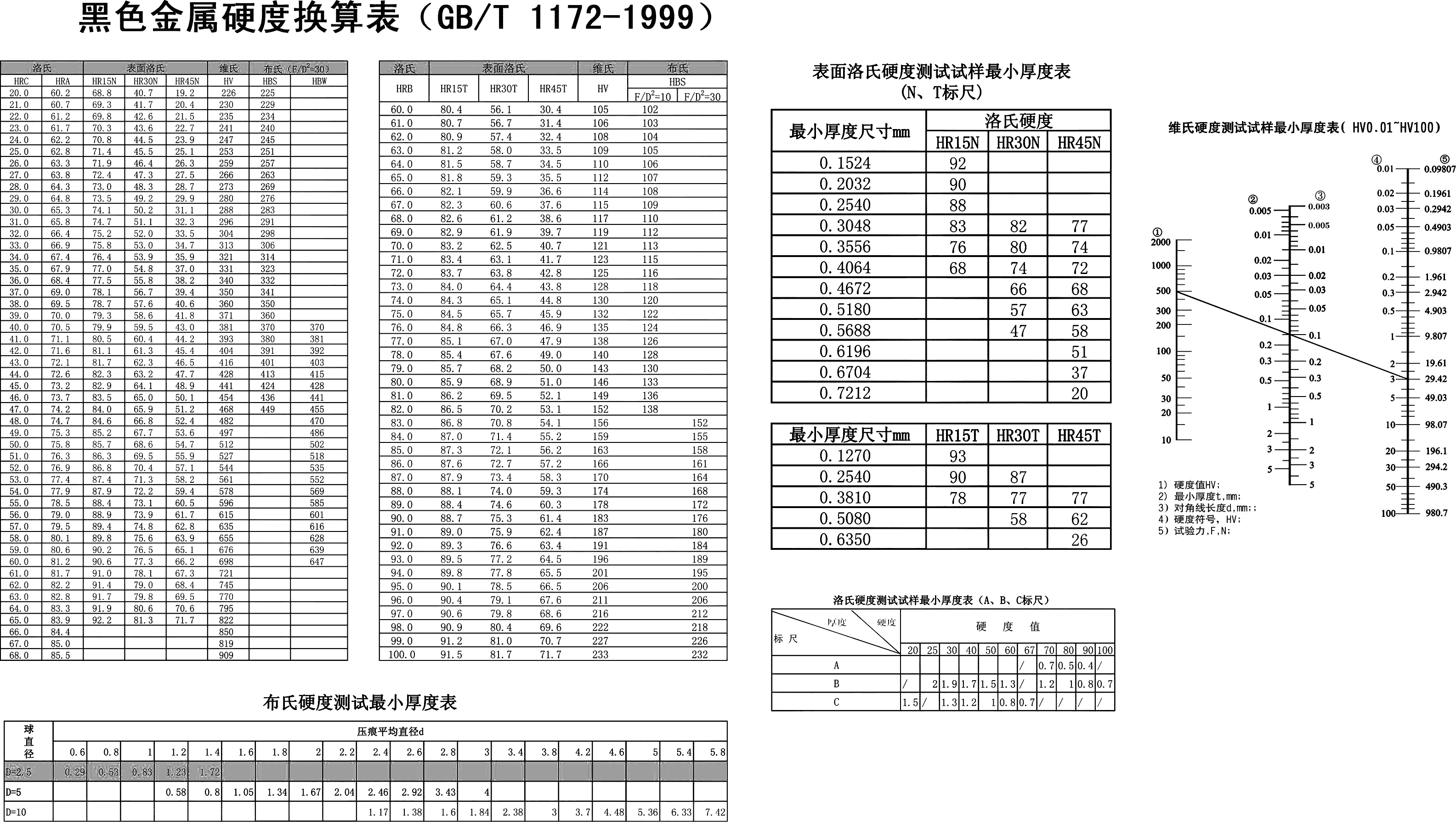钢材硬度对照表