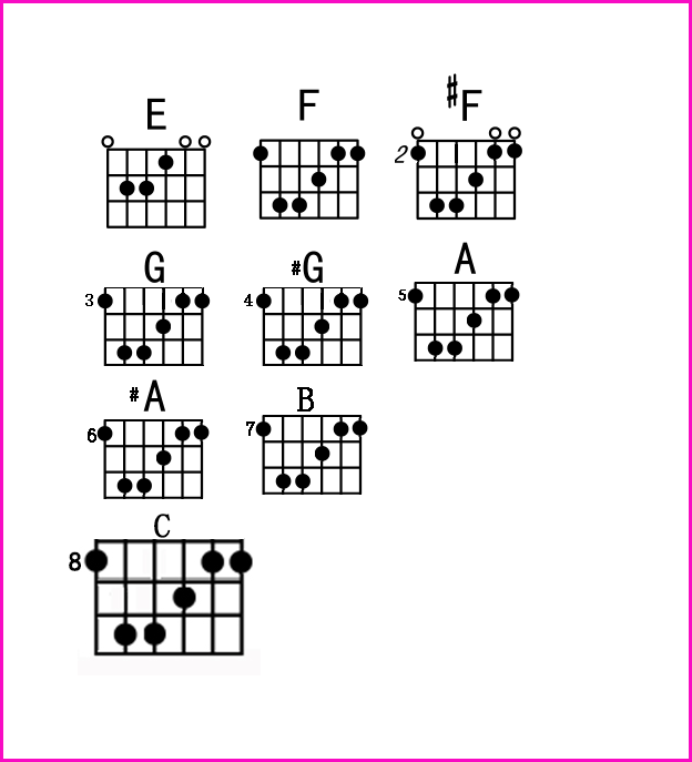 吉他a指型,e指型的运用_和弦