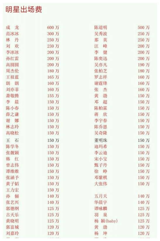 娱乐圈明星出场费榜单曝光,结合疫情捐款单,有些明星不值得追