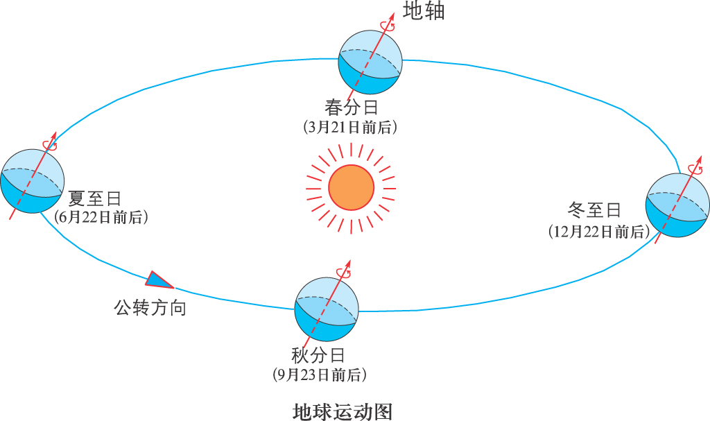 地球公转示意图 地理 高中必修1(湘教版)