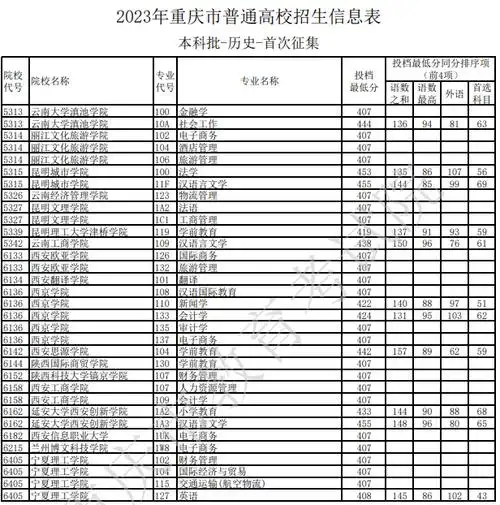 2023重庆本科各高校征集志愿投档分数线历史