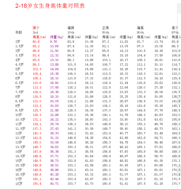 女孩各年龄段的标准身高体重表
