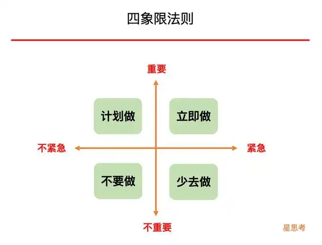 然后,我们把要做的事情,根据四个象限的位置对应地安排进去.