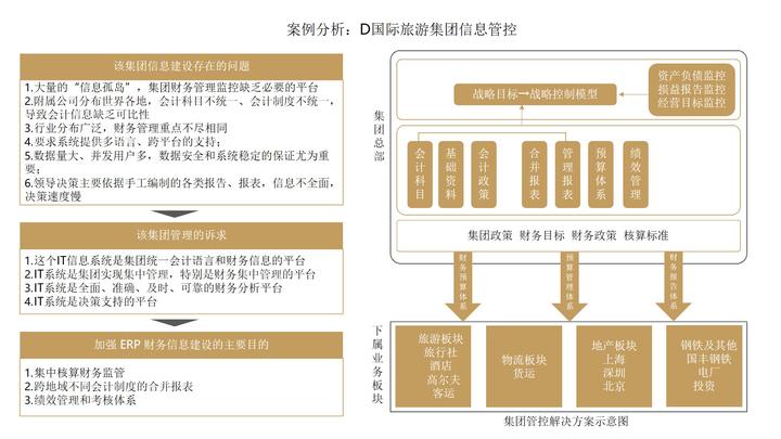 115页ppt | 企业集团管控"5d 1c"模型及案例分析 -