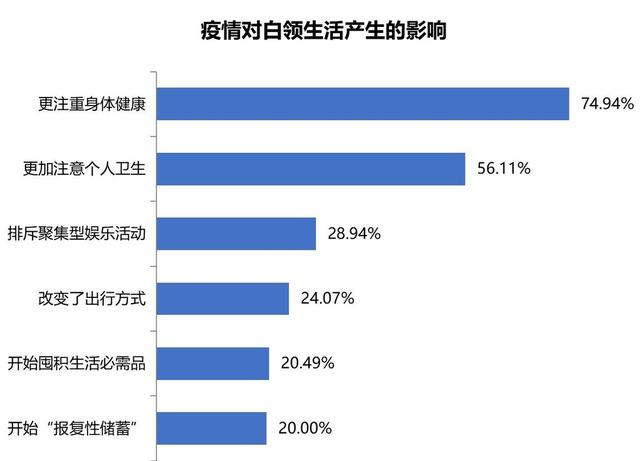 疫情对白领生活有啥影响?两成白领"报复性储蓄"