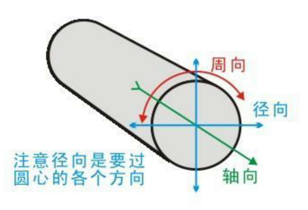 什么是径向与轴向?
