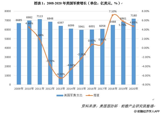美国军费支出结构?