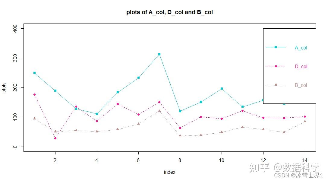 r语言plot函数可视化多条曲线multiplelineinthesameplot使用