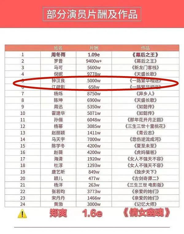 原创《往后余生》片花曝光,钟汉良成集中槽点,网友:这也配高片酬?