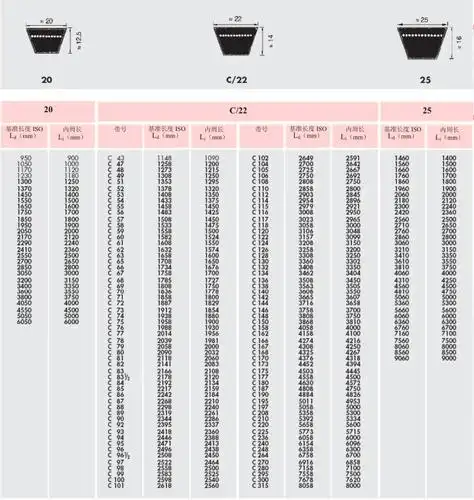 5 c/22*14 n25*16三角带***生产长度和非标准订制需知
