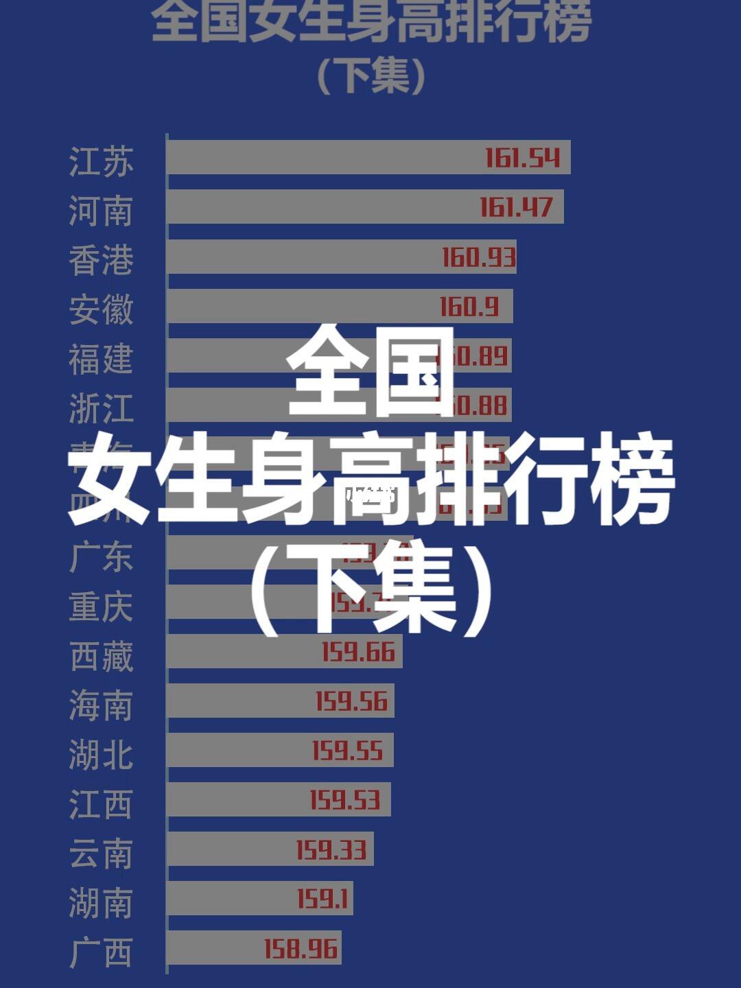 全国各省女生平均身高排名上