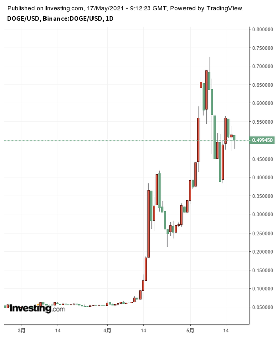 币圈"头号公敌" 掀起腥风血雨的马斯克怎么没人管管?