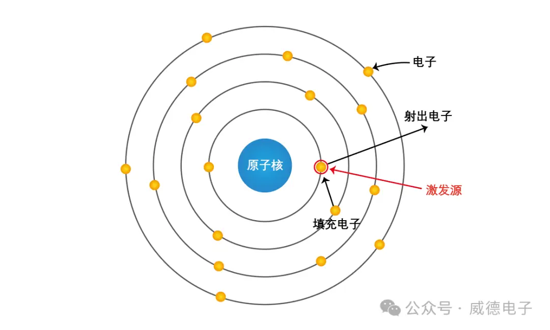 绝缘体,导体和半导体能带结构通过给导体接入电压源,增加自由电子的