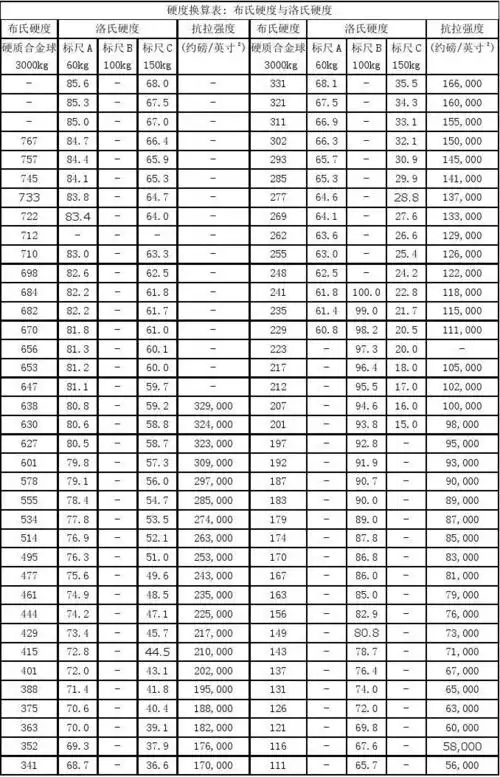 布氏洛氏硬度换算表