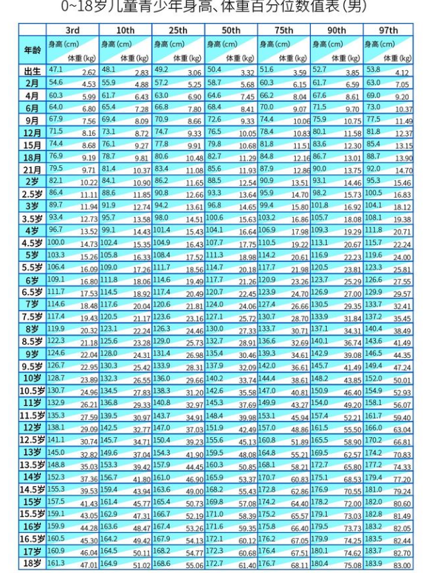 15岁男孩身高1米8,医生:孩子这年纪身高多少才"合格"?