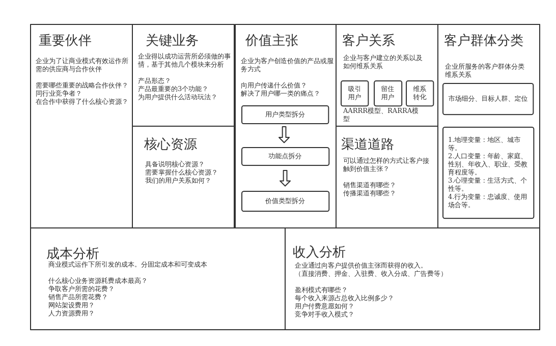 商业模式画布(释义 相关问题 版本)